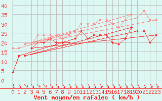 Courbe de la force du vent pour Bernina