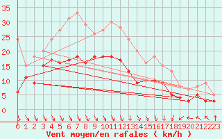 Courbe de la force du vent pour Lyon - Bron (69)