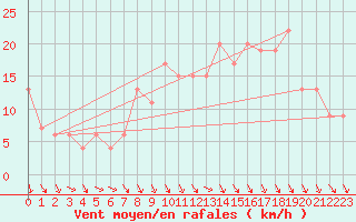 Courbe de la force du vent pour Plymouth (UK)