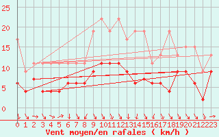 Courbe de la force du vent pour Arosa