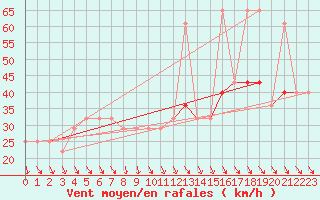 Courbe de la force du vent pour Valentia Observatory