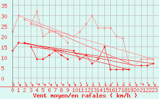 Courbe de la force du vent pour Aboyne