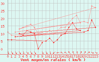 Courbe de la force du vent pour Leucate (11)