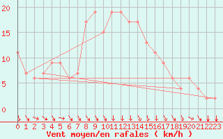 Courbe de la force du vent pour Lecce