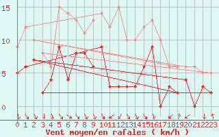 Courbe de la force du vent pour Arbent (01)