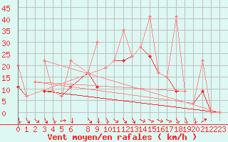 Courbe de la force du vent pour Izmir / Cigli