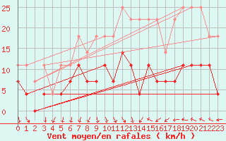 Courbe de la force du vent pour Fribourg (All)