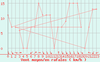 Courbe de la force du vent pour Turaif