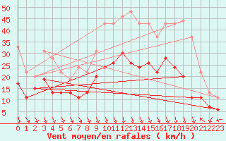 Courbe de la force du vent pour Orange (84)