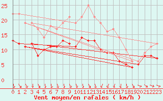 Courbe de la force du vent pour Warburg