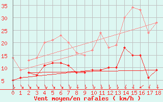 Courbe de la force du vent pour Wernigerode