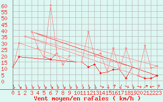 Courbe de la force du vent pour Piz Martegnas