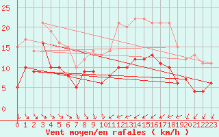 Courbe de la force du vent pour Troyes (10)