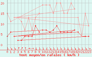 Courbe de la force du vent pour Luzern