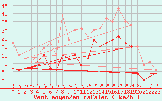 Courbe de la force du vent pour Hyres (83)