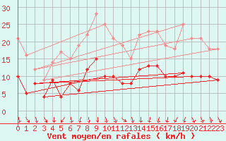 Courbe de la force du vent pour Clermont-Ferrand (63)