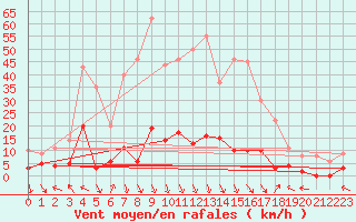 Courbe de la force du vent pour Villar-d