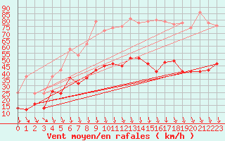 Courbe de la force du vent pour Orange (84)