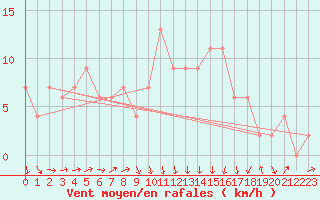 Courbe de la force du vent pour Soria (Esp)