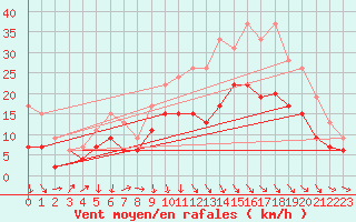 Courbe de la force du vent pour Abbeville (80)