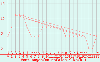 Courbe de la force du vent pour Poysdorf