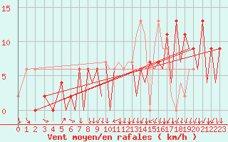 Courbe de la force du vent pour Bournemouth (UK)