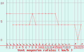 Courbe de la force du vent pour Miskolc