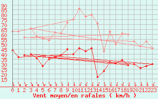 Courbe de la force du vent pour Bassurels (48)