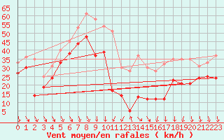 Courbe de la force du vent pour Mont-Aigoual (30)