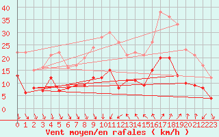 Courbe de la force du vent pour Nmes - Courbessac (30)