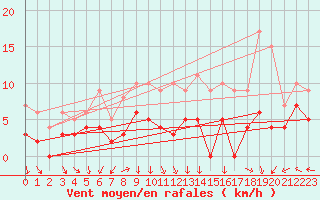 Courbe de la force du vent pour Reims-Prunay (51)