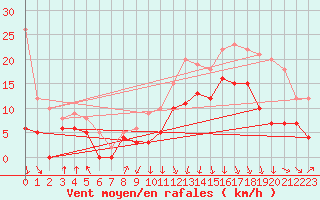 Courbe de la force du vent pour Chambry / Aix-Les-Bains (73)