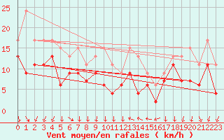 Courbe de la force du vent pour Leucate (11)