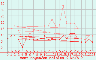 Courbe de la force du vent pour Strasbourg (67)