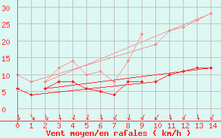 Courbe de la force du vent pour Reignac (37)