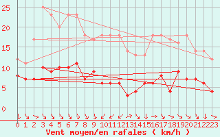 Courbe de la force du vent pour Paris - Montsouris (75)