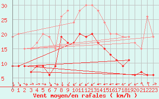 Courbe de la force du vent pour Solenzara - Base arienne (2B)