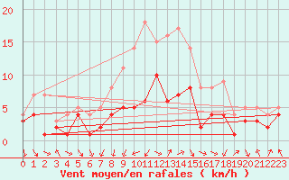 Courbe de la force du vent pour Doberlug-Kirchhain