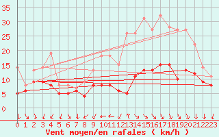 Courbe de la force du vent pour Chteauroux (36)