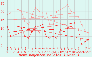 Courbe de la force du vent pour Venisey (70)