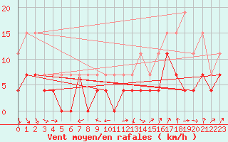 Courbe de la force du vent pour Brest (29)