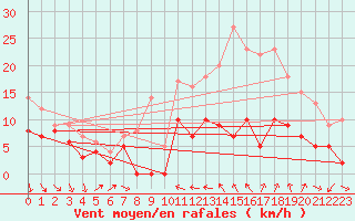 Courbe de la force du vent pour Rennes (35)