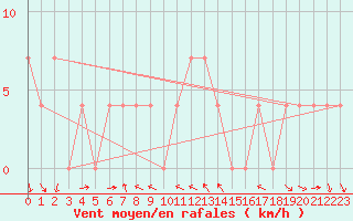 Courbe de la force du vent pour Mallnitz Ii