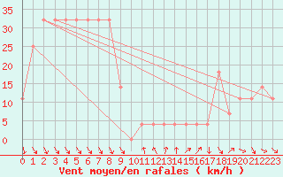 Courbe de la force du vent pour Rax / Seilbahn-Bergstat