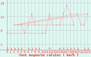 Courbe de la force du vent pour Milhostov