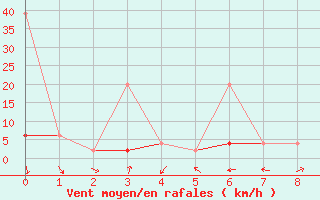 Courbe de la force du vent pour Kirsehir