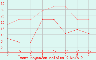 Courbe de la force du vent pour Doa Menca