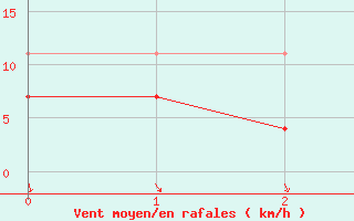 Courbe de la force du vent pour Kvikkjokk Arrenjarka A