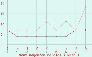 Courbe de la force du vent pour Ilomantsi Mekrijarv