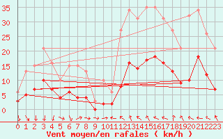 Courbe de la force du vent pour Cabestany (66)